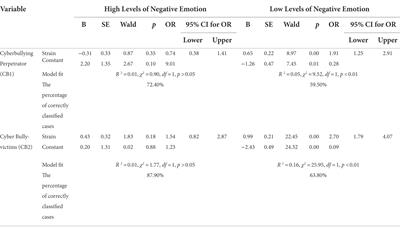 The impact of strain, constraints, and morality on different cyberbullying roles: A partial test of Agnew’s general strain theory